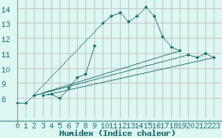 Courbe de l'humidex pour Hereford/Credenhill