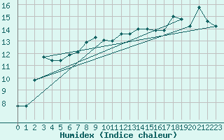 Courbe de l'humidex pour Malin Head