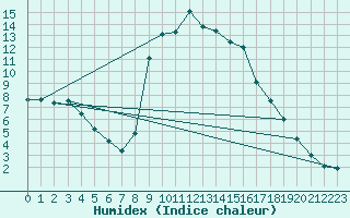 Courbe de l'humidex pour Lagunas de Somoza