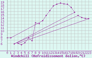 Courbe du refroidissement olien pour Guret (23)