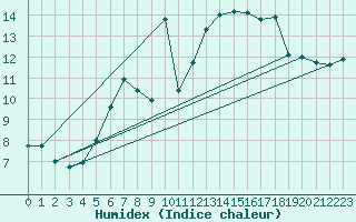 Courbe de l'humidex pour Heino Aws