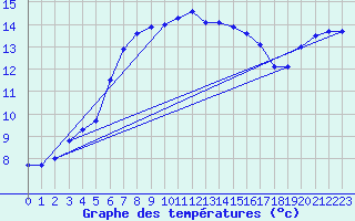 Courbe de tempratures pour Le Mesnil-Esnard (76)