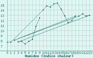 Courbe de l'humidex pour Braunlage