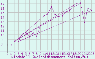Courbe du refroidissement olien pour Vandells