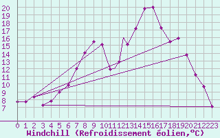 Courbe du refroidissement olien pour Benson