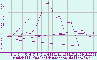 Courbe du refroidissement olien pour Ceahlau Toaca