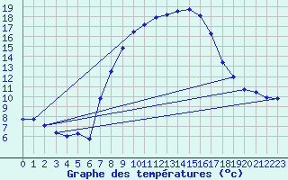 Courbe de tempratures pour Cabauw Tower