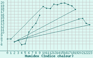 Courbe de l'humidex pour Andernach