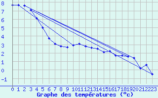 Courbe de tempratures pour Bourges (18)