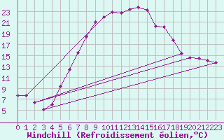 Courbe du refroidissement olien pour Ziar Nad Hronom