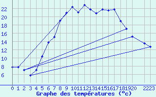 Courbe de tempratures pour Odorheiu