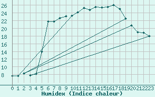 Courbe de l'humidex pour Messstetten
