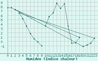 Courbe de l'humidex pour Benson