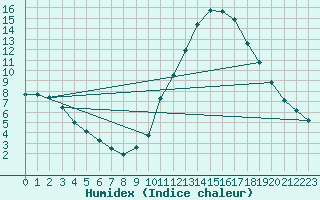 Courbe de l'humidex pour Castellbell i el Vilar (Esp)