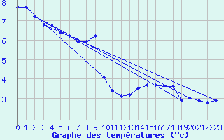 Courbe de tempratures pour Aix-la-Chapelle (All)