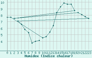 Courbe de l'humidex pour Amiens - Citadelle (80)