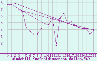 Courbe du refroidissement olien pour Lille (59)