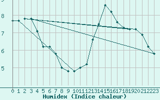 Courbe de l'humidex pour Saint-Laurent-du-Pont (38)