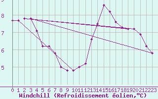 Courbe du refroidissement olien pour Saint-Laurent-du-Pont (38)