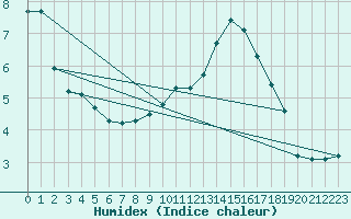 Courbe de l'humidex pour Muehldorf