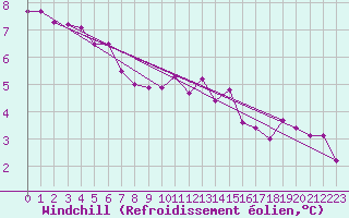 Courbe du refroidissement olien pour Villacoublay (78)