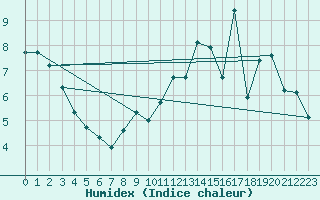 Courbe de l'humidex pour Lobbes (Be)