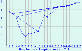 Courbe de tempratures pour Assesse (Be)