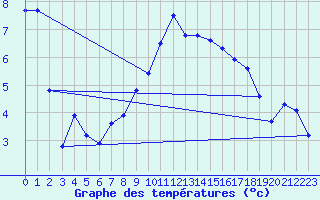 Courbe de tempratures pour Wattisham