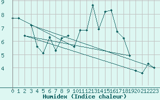 Courbe de l'humidex pour Besn (44)