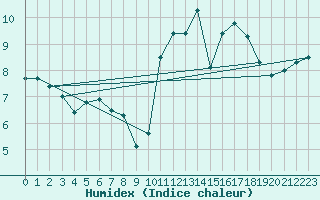 Courbe de l'humidex pour Mont-Saint-Vincent (71)