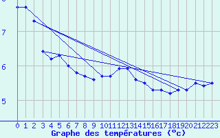 Courbe de tempratures pour Chieming