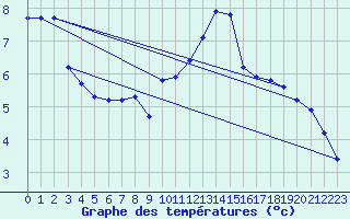 Courbe de tempratures pour Variscourt (02)