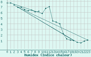 Courbe de l'humidex pour Zurich Town / Ville.