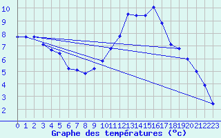 Courbe de tempratures pour Tarbes (65)