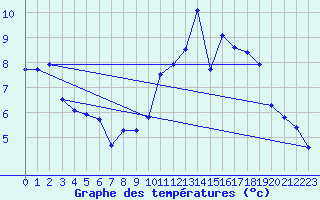 Courbe de tempratures pour Usinens (74)