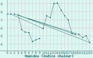 Courbe de l'humidex pour Reims-Prunay (51)