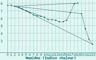 Courbe de l'humidex pour Beernem (Be)