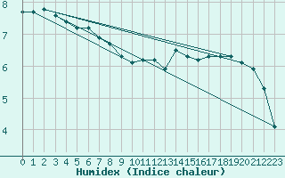 Courbe de l'humidex pour Christnach (Lu)