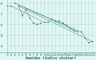 Courbe de l'humidex pour Marnitz