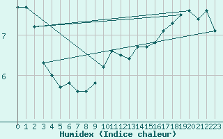 Courbe de l'humidex pour Xert / Chert (Esp)