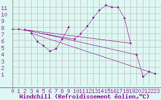 Courbe du refroidissement olien pour Urziceni