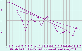 Courbe du refroidissement olien pour Chatelus-Malvaleix (23)