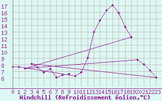 Courbe du refroidissement olien pour Sallles d
