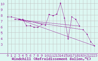 Courbe du refroidissement olien pour Brigueuil (16)