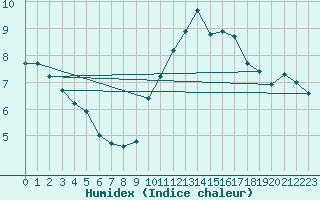 Courbe de l'humidex pour Blois (41)