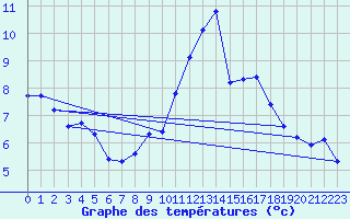 Courbe de tempratures pour Gurande (44)