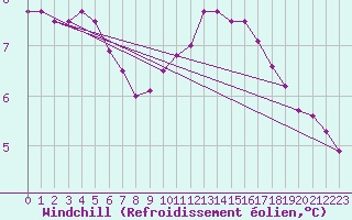 Courbe du refroidissement olien pour Cambrai / Epinoy (62)