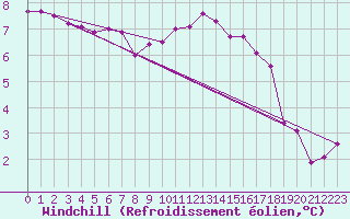 Courbe du refroidissement olien pour Poitiers (86)