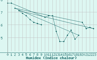 Courbe de l'humidex pour Ancey (21)