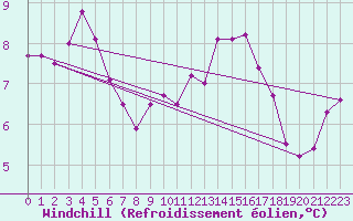 Courbe du refroidissement olien pour Angers-Marc (49)